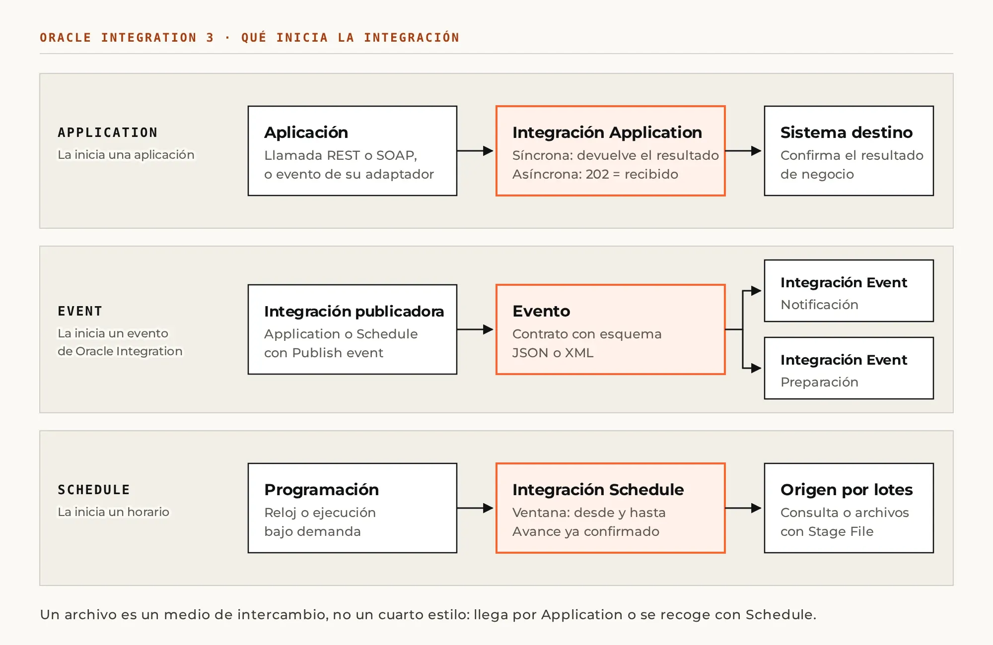 Estilos de integración en Oracle Integration 3: Application, Event y Schedule según qué inicia la ejecución.
