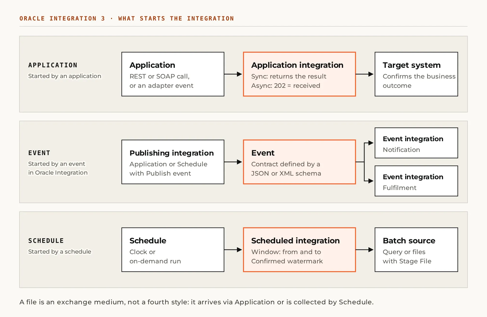 Integration styles in Oracle Integration 3: Application, Event and Schedule, by what starts the run.