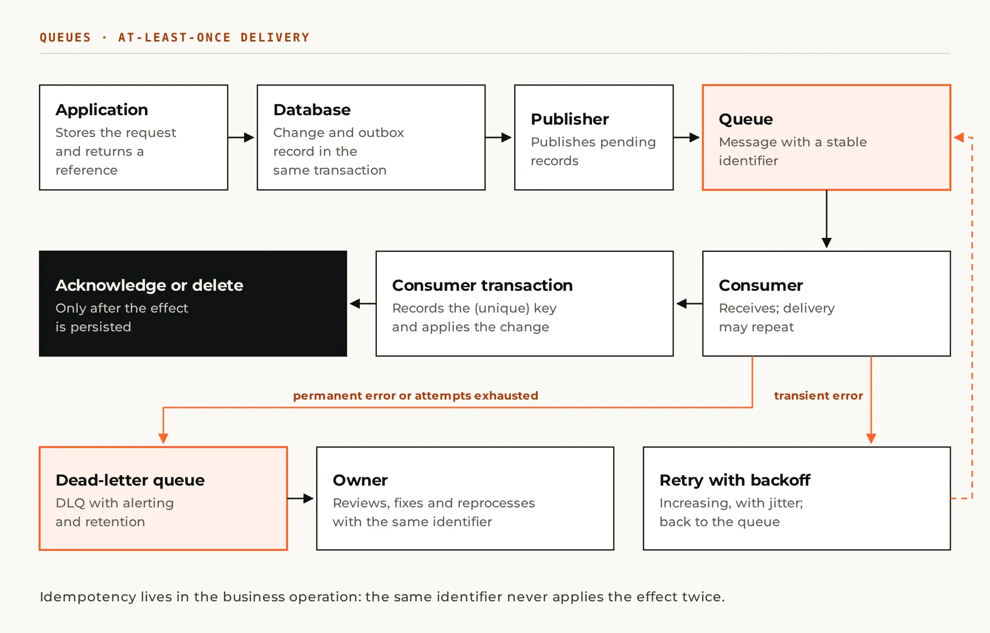 Queue architecture with transactional outbox, idempotent consumer, retries with backoff and a dead-letter queue.
