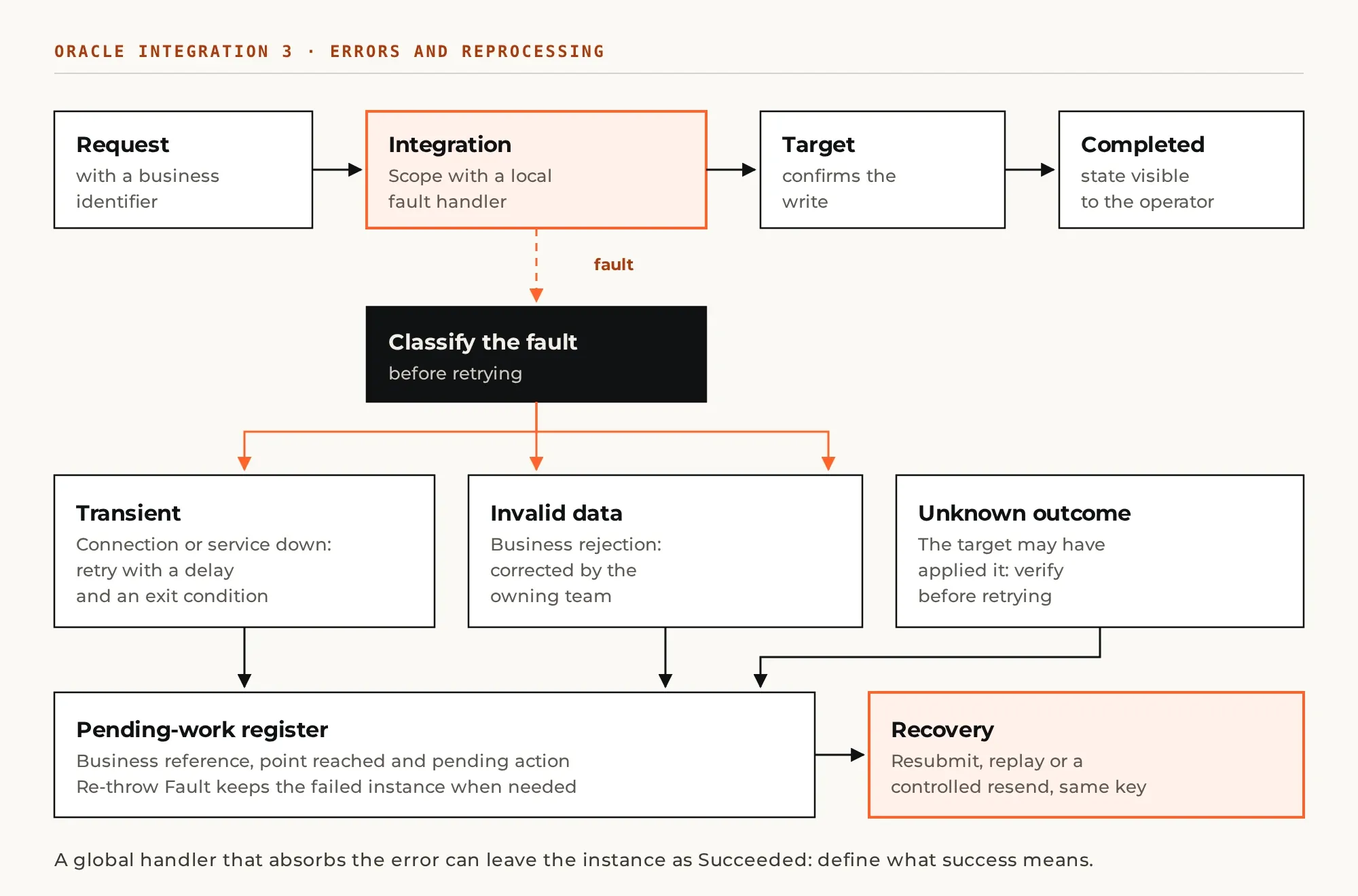 Error handling in Oracle Integration: classify the fault, record pending work and recover with the same key.