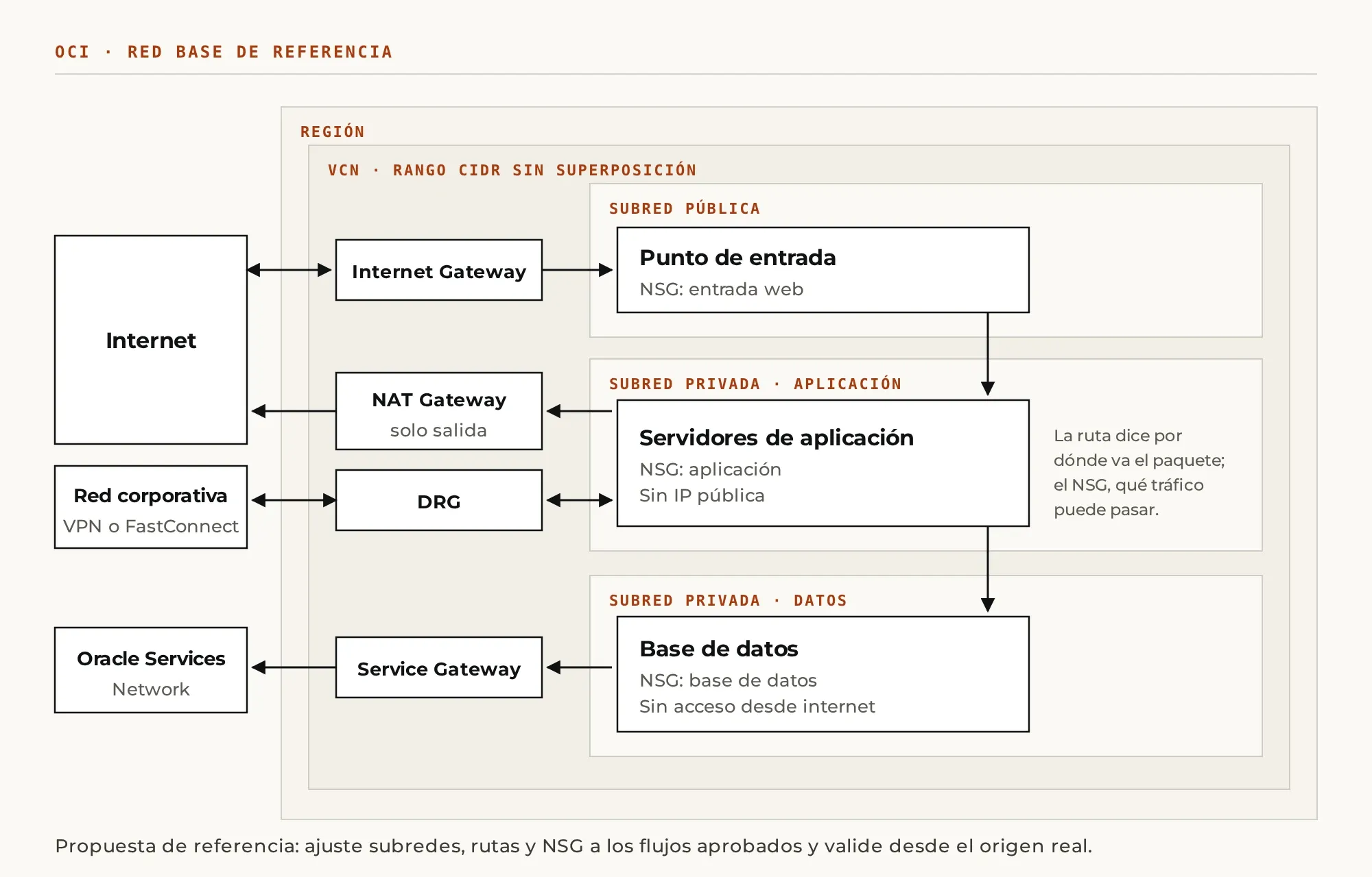 Red base en OCI: VCN con subred pública de entrada, subredes privadas de aplicación y datos, y un gateway por cada destino.