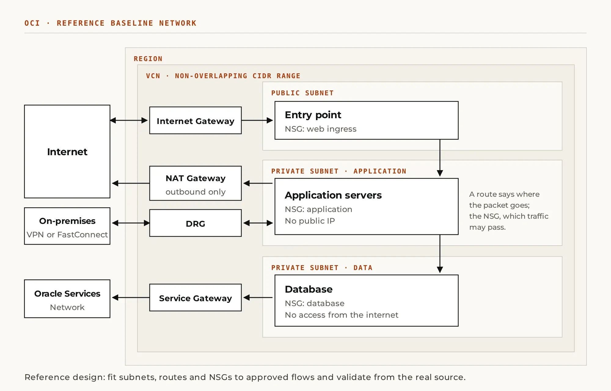Baseline OCI network: VCN with a public entry subnet, private application and data subnets, and a gateway per destination.